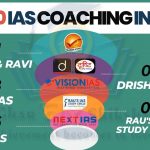 Top 10 IAS Coaching In India