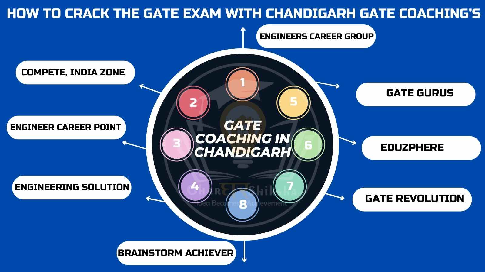Best 10 GATE Coaching Institute In Chandigarh