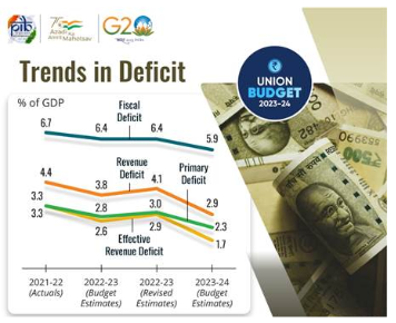 India’s Fiscal Deficit Targets